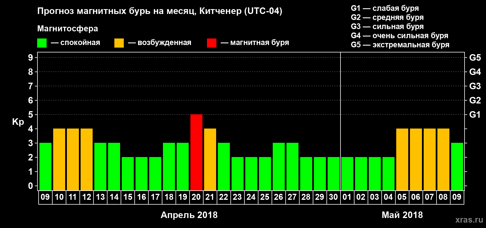 Прогноз максимального суточного геомагнитного индекса Kp на <b>1 месяц</b> (31 день) <b>с 09 апреля по 09 мая 2018 г</b>