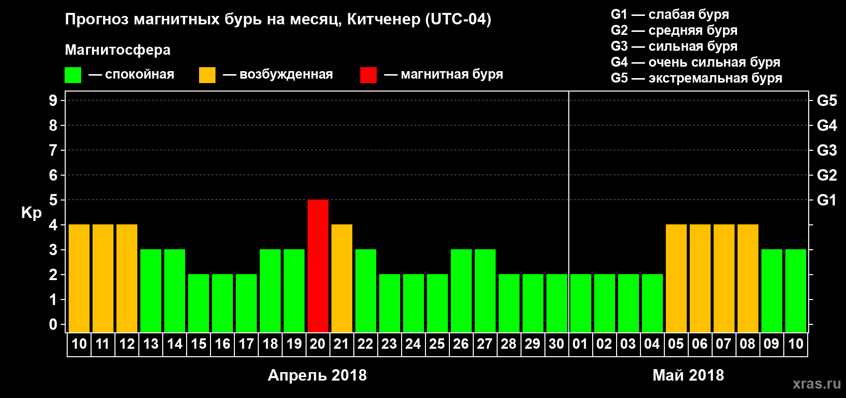 Прогноз максимального суточного геомагнитного индекса Kp на <b>1 месяц</b> (31 день) <b>с 10 апреля по 10 мая 2018 г</b>