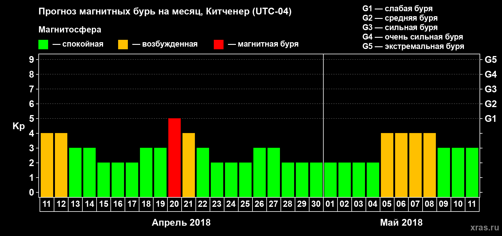 Прогноз максимального суточного геомагнитного индекса Kp на <b>1 месяц</b> (31 день) <b>с 11 апреля по 11 мая 2018 г</b>