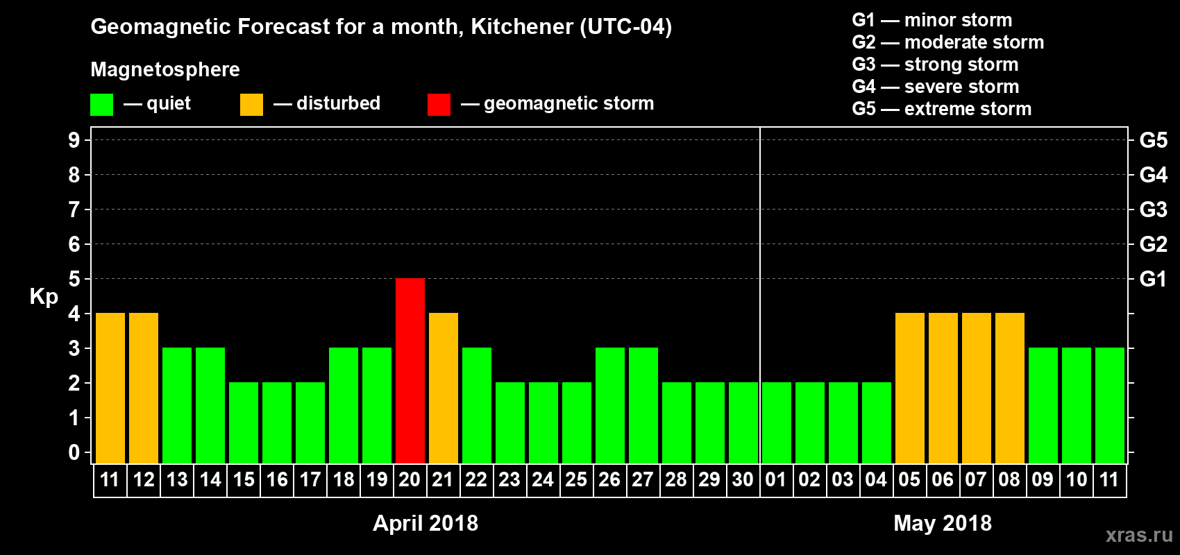 Forecast of the daily maximal value of geomagnetic index Kp for <b>1 month</b> (31 days) <b>from Apr 11, 2018 to May 11, 2018</b>