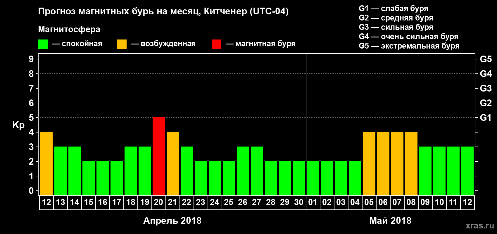 Прогноз максимального суточного геомагнитного индекса Kp на <b>1 месяц</b> (31 день) <b>с 12 апреля по 12 мая 2018 г</b>