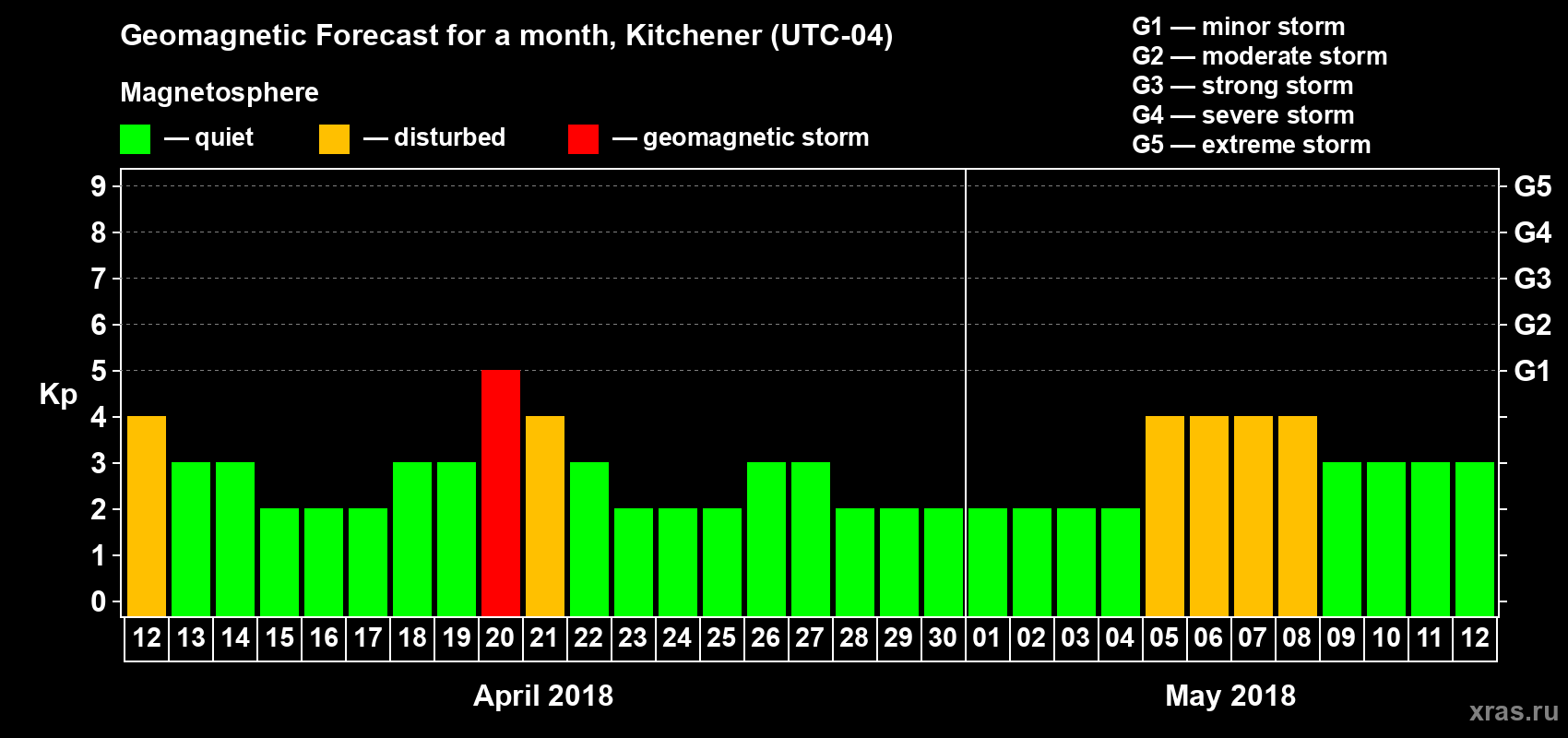Forecast of the daily maximal value of geomagnetic index Kp for <b>1 month</b> (31 days) <b>from Apr 12, 2018 to May 12, 2018</b>