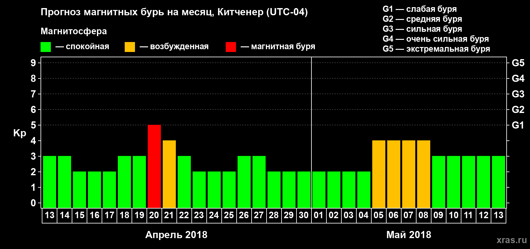 Прогноз максимального суточного геомагнитного индекса Kp на <b>1 месяц</b> (31 день) <b>с 13 апреля по 13 мая 2018 г</b>