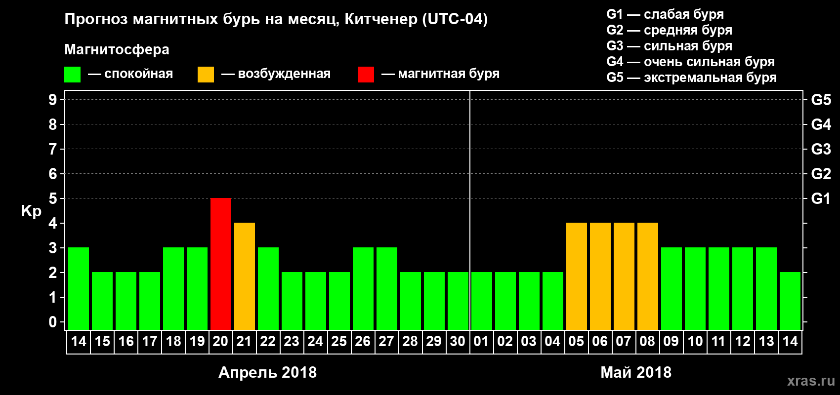 Прогноз максимального суточного геомагнитного индекса Kp на <b>1 месяц</b> (31 день) <b>с 14 апреля по 14 мая 2018 г</b>