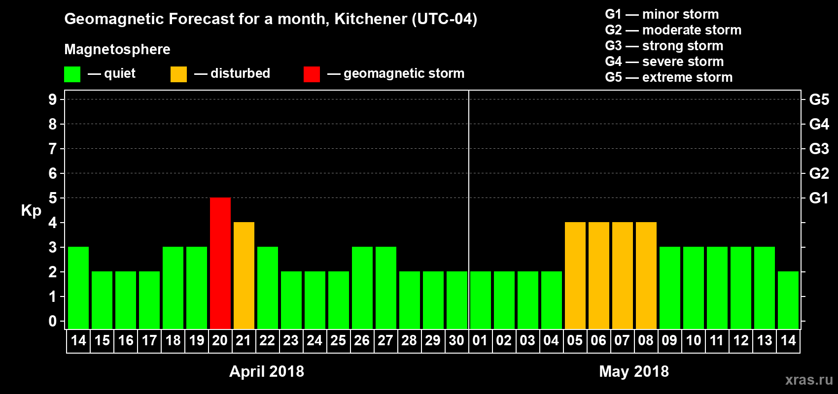 Forecast of the daily maximal value of geomagnetic index Kp for <b>1 month</b> (31 days) <b>from Apr 14, 2018 to May 14, 2018</b>