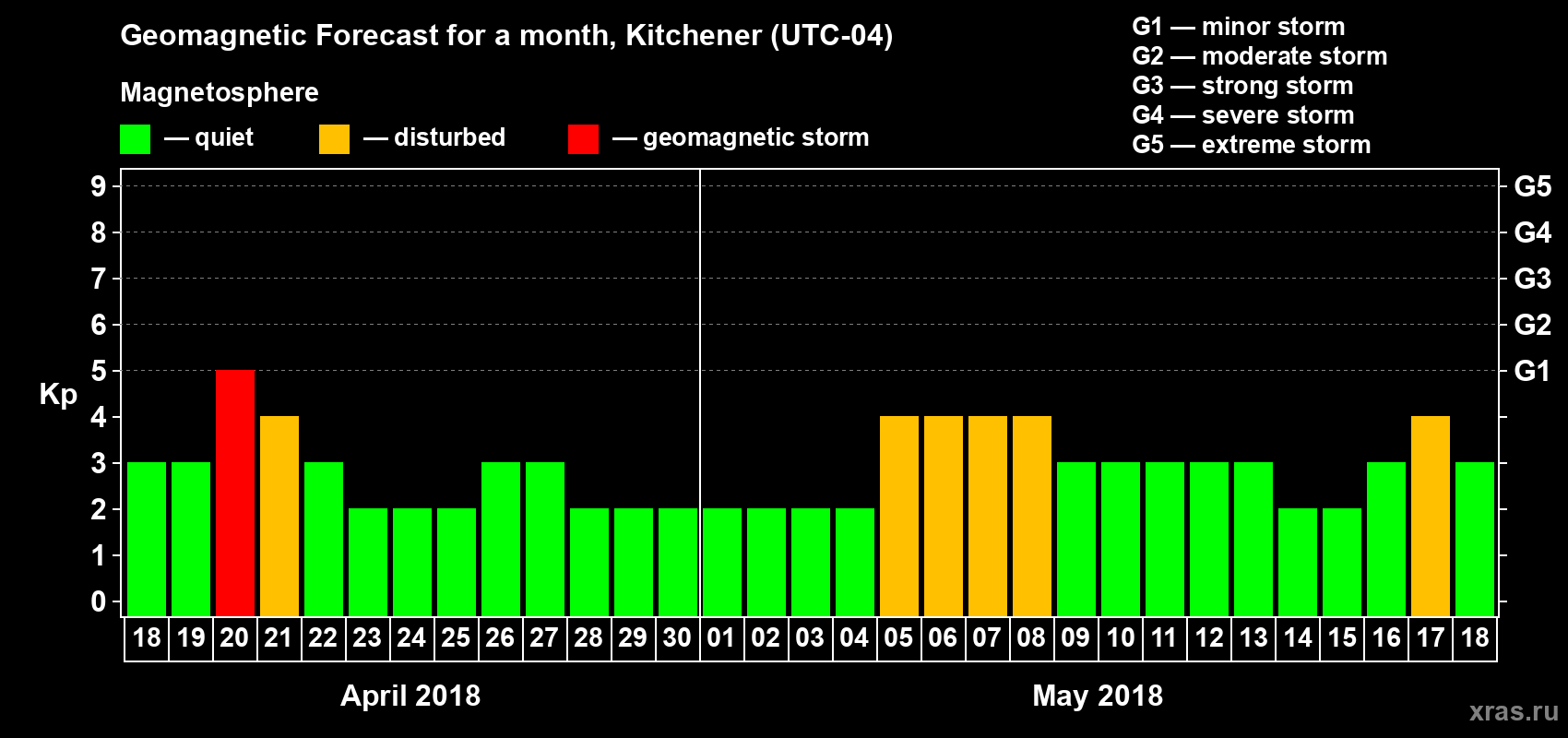 Forecast of the daily maximal value of geomagnetic index Kp for <b>1 month</b> (31 days) <b>from Apr 18, 2018 to May 18, 2018</b>