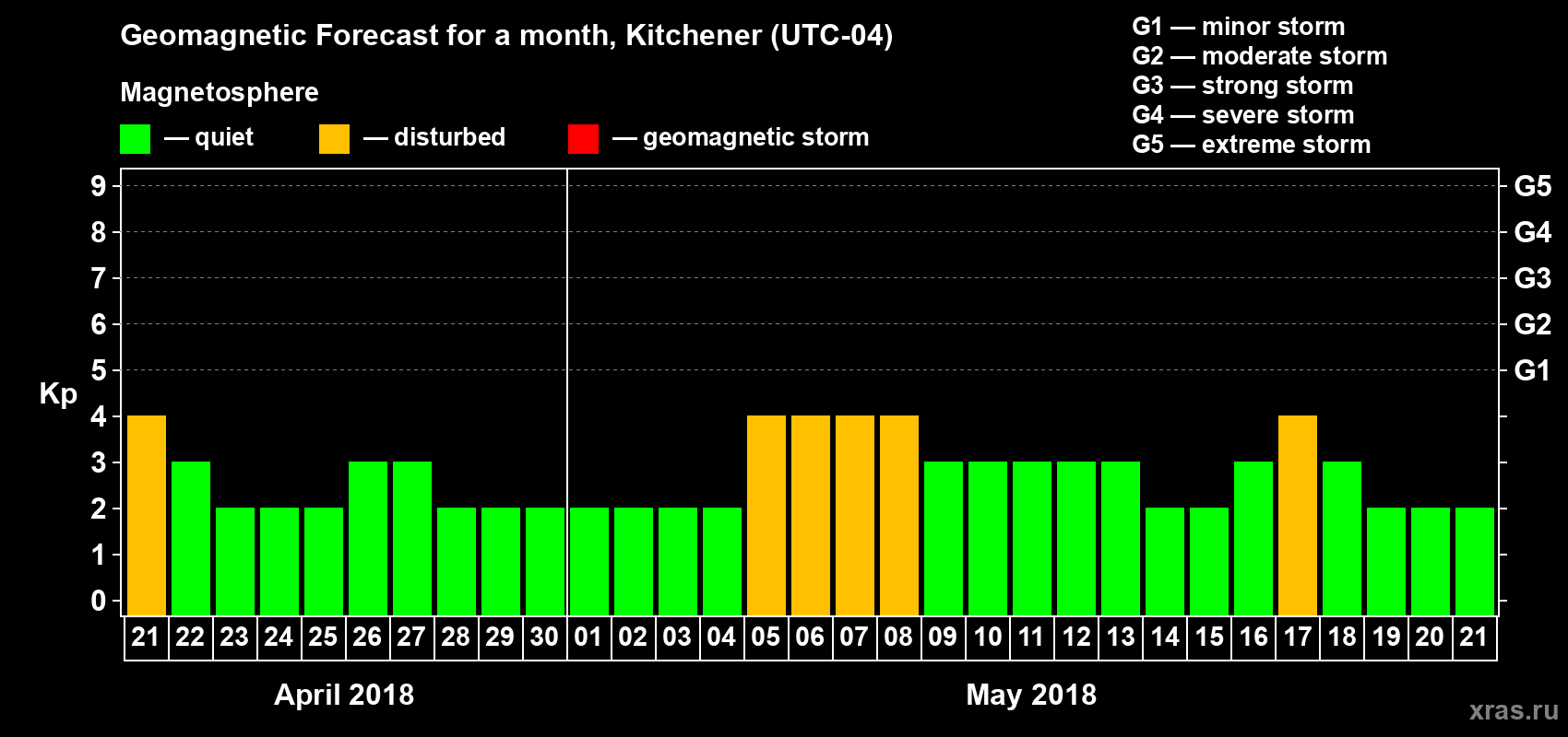 Forecast of the daily maximal value of geomagnetic index Kp for <b>1 month</b> (31 days) <b>from Apr 21, 2018 to May 21, 2018</b>