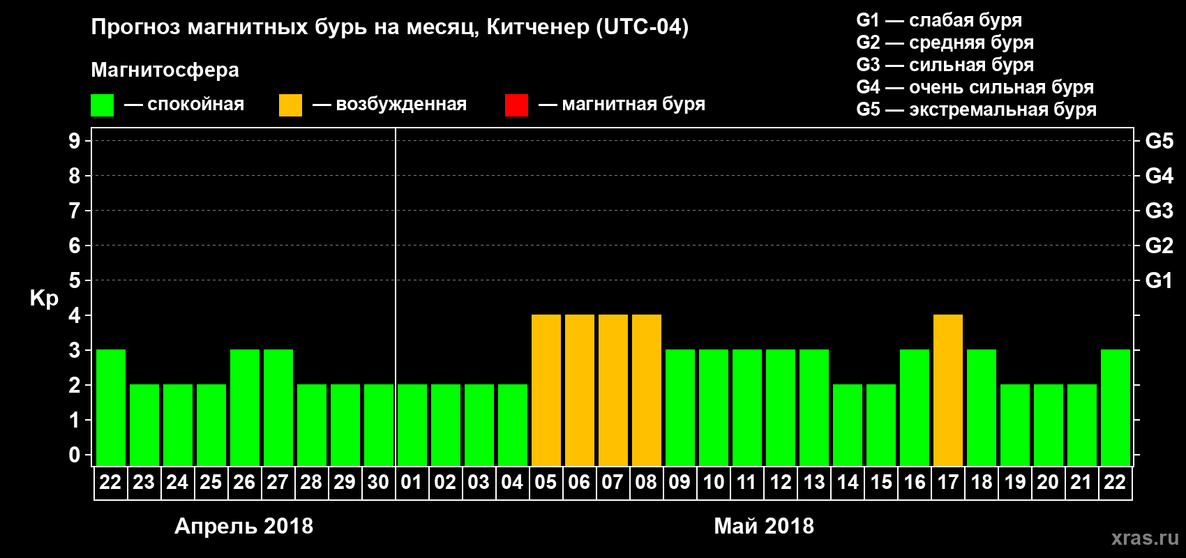 Прогноз максимального суточного геомагнитного индекса Kp на <b>1 месяц</b> (31 день) <b>с 22 апреля по 22 мая 2018 г</b>