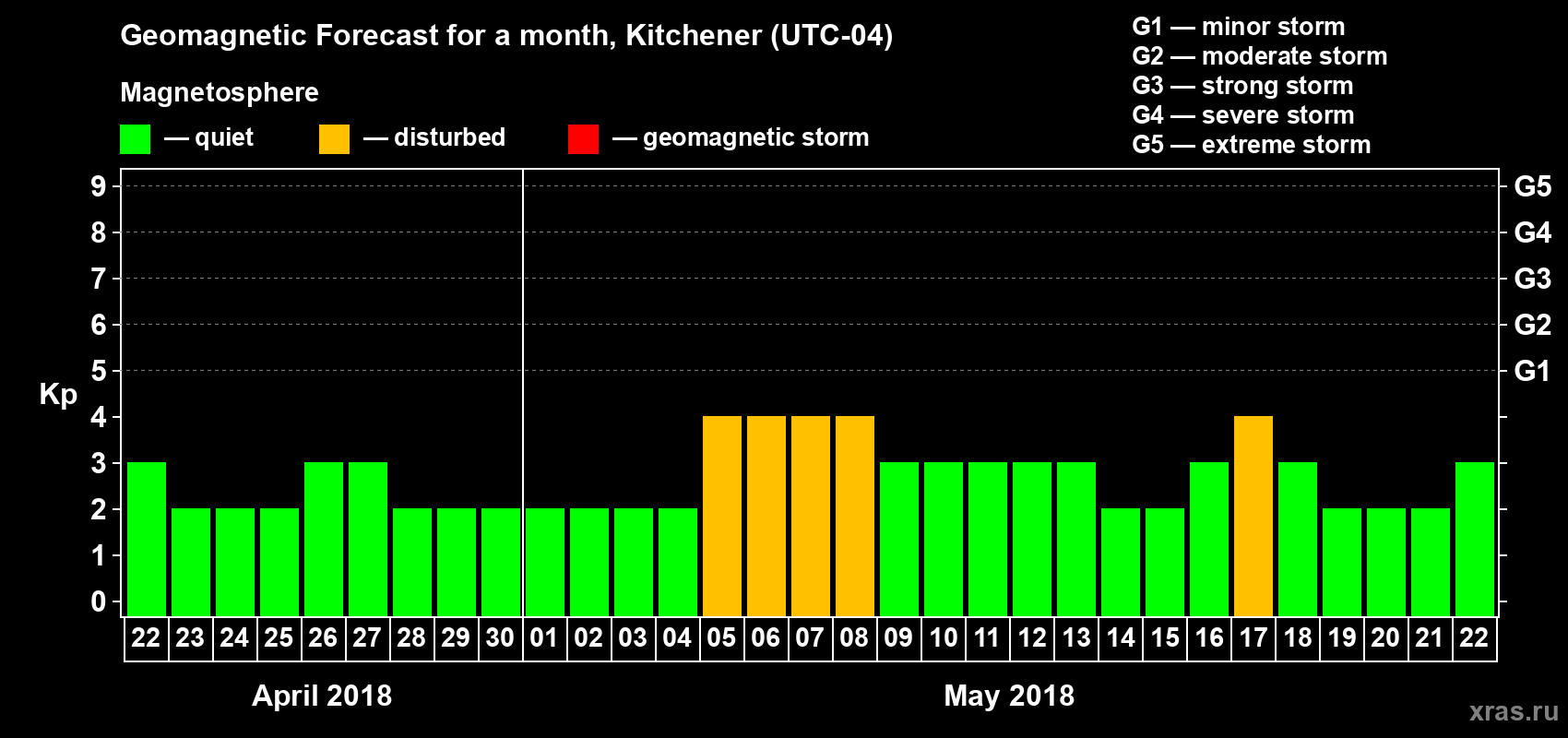Forecast of the daily maximal value of geomagnetic index Kp for <b>1 month</b> (31 days) <b>from Apr 22, 2018 to May 22, 2018</b>