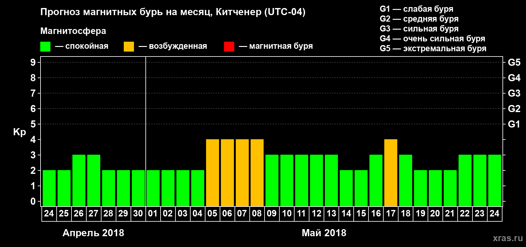 Прогноз максимального суточного геомагнитного индекса Kp на <b>1 месяц</b> (31 день) <b>с 24 апреля по 24 мая 2018 г</b>