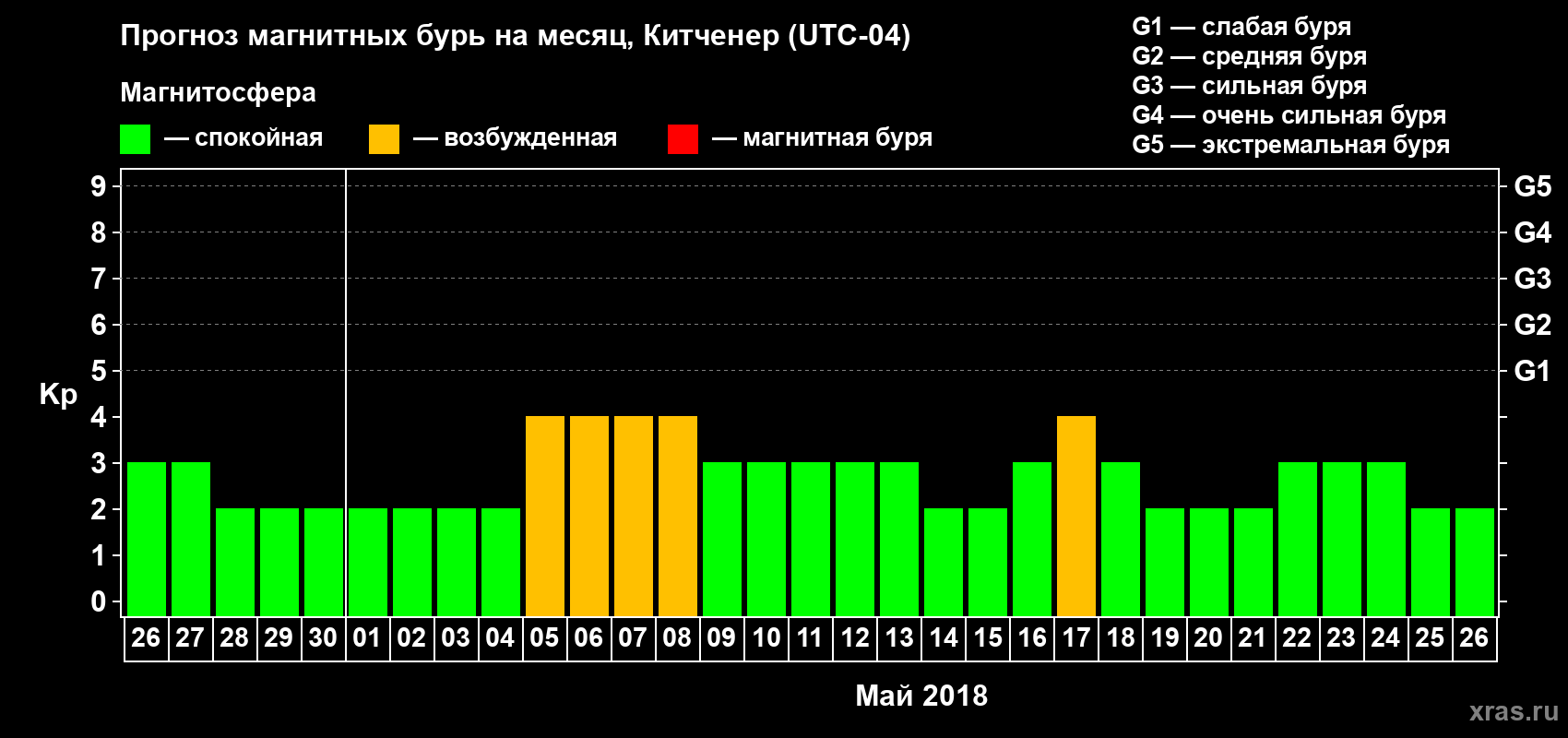 Прогноз максимального суточного геомагнитного индекса Kp на <b>1 месяц</b> (31 день) <b>с 26 апреля по 26 мая 2018 г</b>