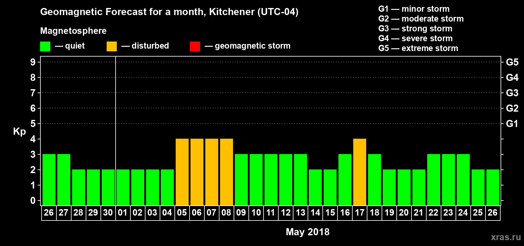 Forecast of the daily maximal value of geomagnetic index Kp for <b>1 month</b> (31 days) <b>from Apr 26, 2018 to May 26, 2018</b>