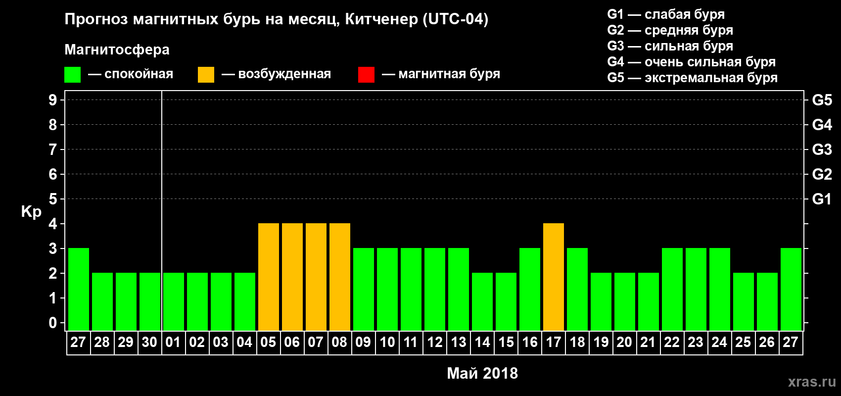 Прогноз максимального суточного геомагнитного индекса Kp на <b>1 месяц</b> (31 день) <b>с 27 апреля по 27 мая 2018 г</b>