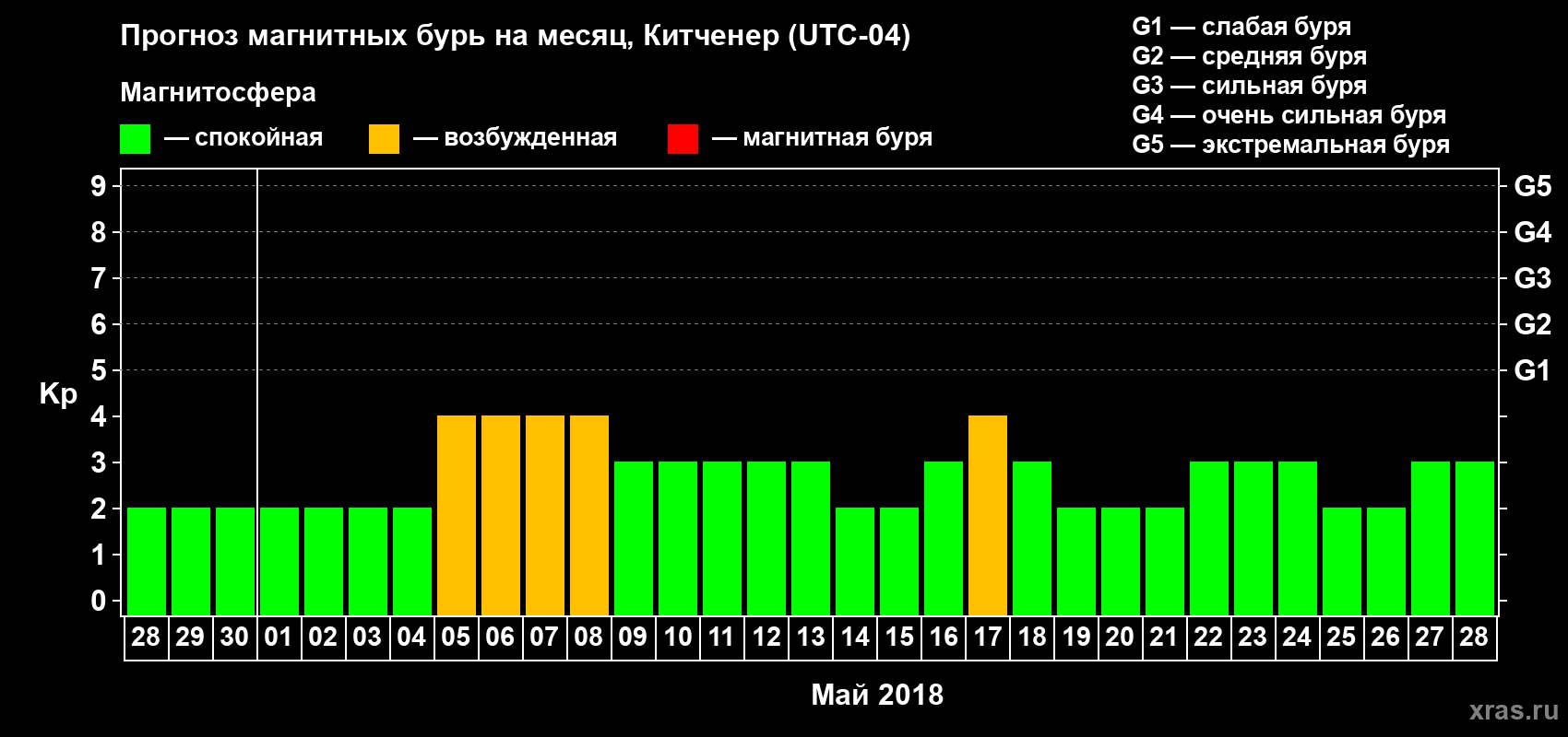 Прогноз максимального суточного геомагнитного индекса Kp на <b>1 месяц</b> (31 день) <b>с 28 апреля по 28 мая 2018 г</b>