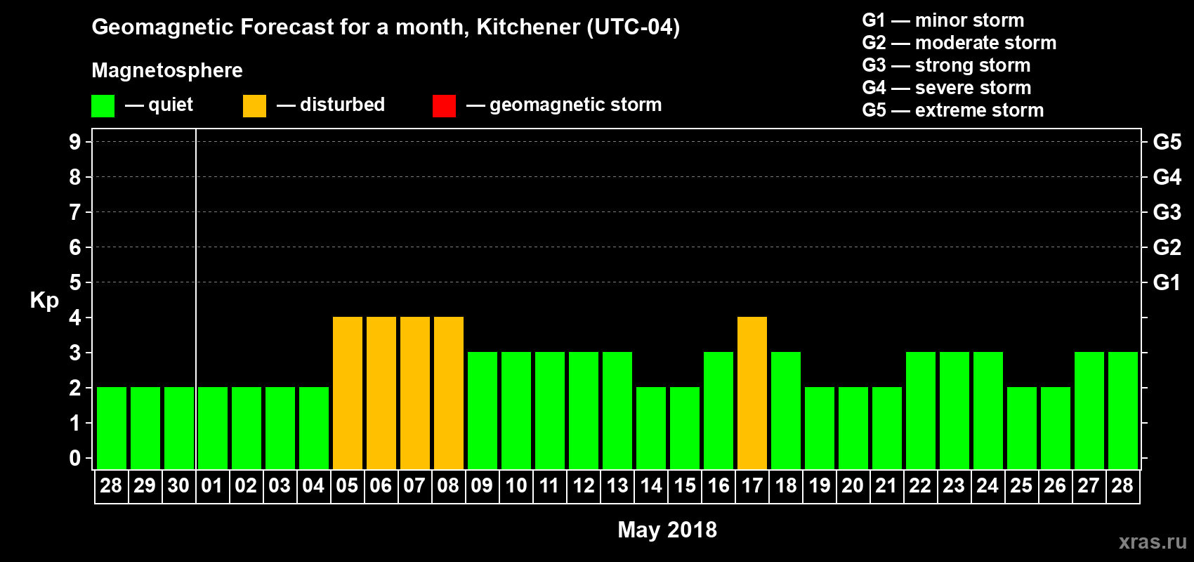 Forecast of the daily maximal value of geomagnetic index Kp for <b>1 month</b> (31 days) <b>from Apr 28, 2018 to May 28, 2018</b>