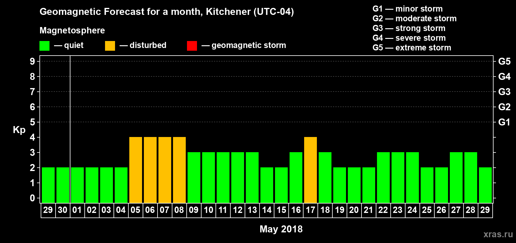 Forecast of the daily maximal value of geomagnetic index Kp for <b>1 month</b> (31 days) <b>from Apr 29, 2018 to May 29, 2018</b>