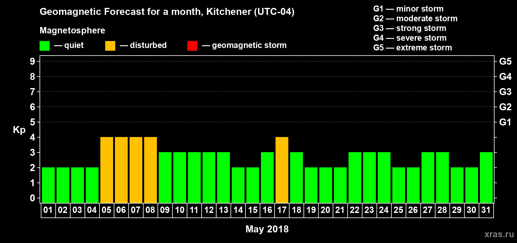 Forecast of the daily maximal value of geomagnetic index Kp for <b>1 month</b> (31 days) <b>from May 01, 2018 to May 31, 2018</b>