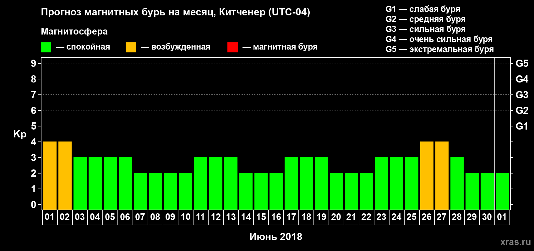 Прогноз максимального суточного геомагнитного индекса Kp на <b>1 месяц</b> (31 день) <b>с 01 июня по 01 июля 2018 г</b>