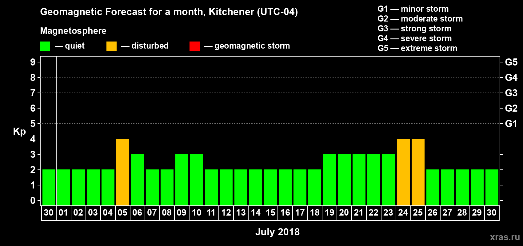 Forecast of the daily maximal value of geomagnetic index Kp for <b>1 month</b> (31 days) <b>from Jun 30, 2018 to Jul 30, 2018</b>