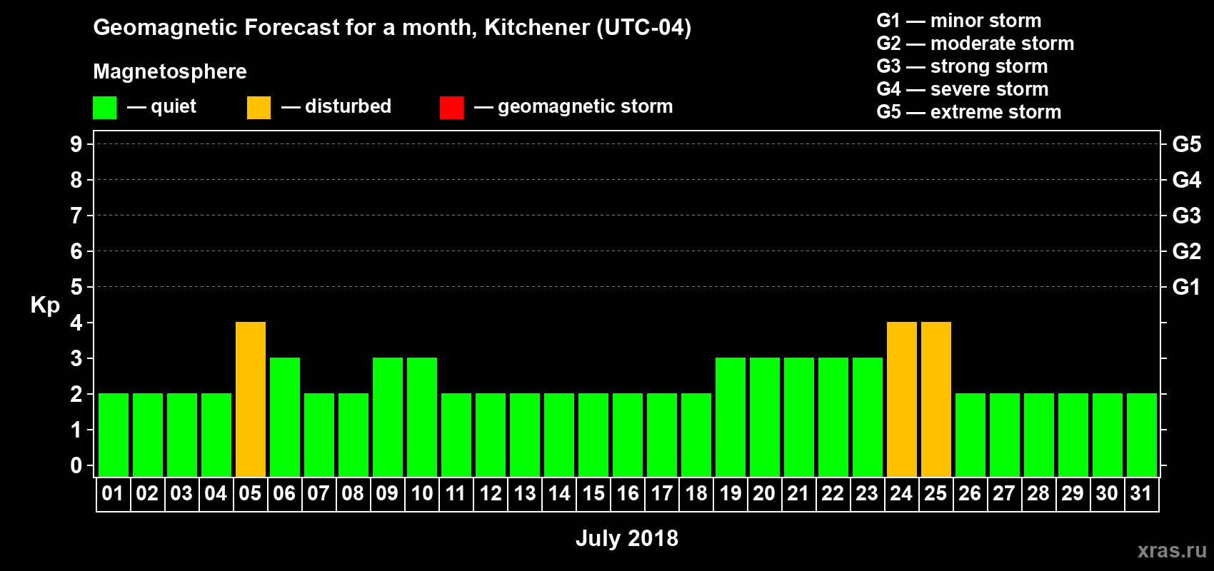 Forecast of the daily maximal value of geomagnetic index Kp for <b>1 month</b> (31 days) <b>from Jul 01, 2018 to Jul 31, 2018</b>