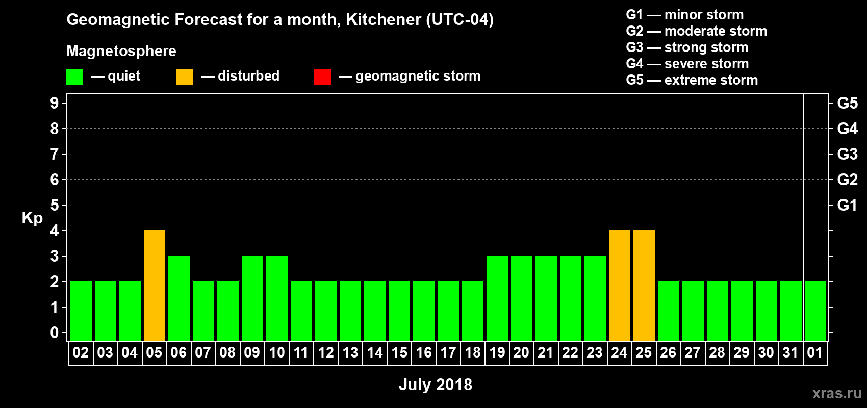 Forecast of the daily maximal value of geomagnetic index Kp for <b>1 month</b> (31 days) <b>from Jul 02, 2018 to Aug 01, 2018</b>