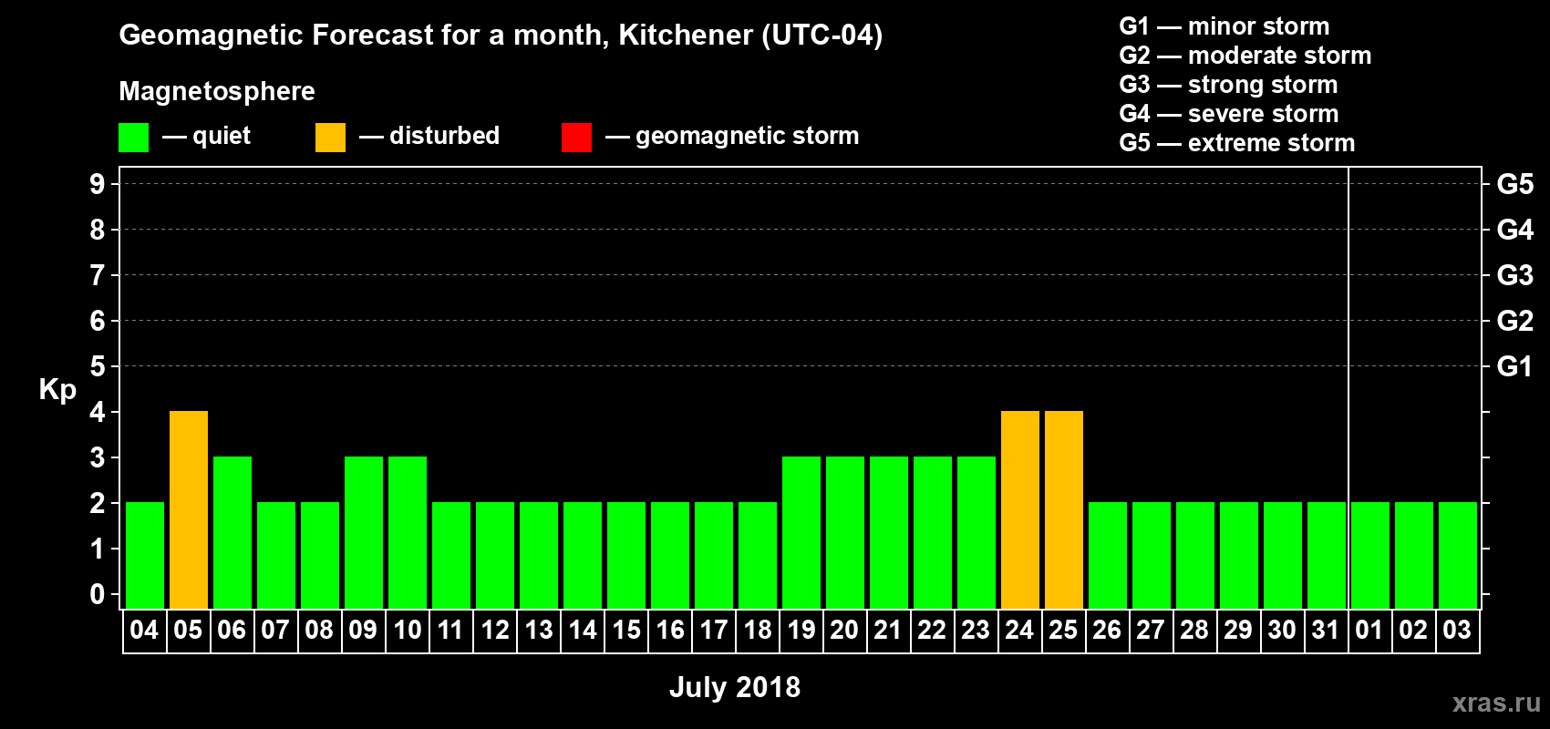 Forecast of the daily maximal value of geomagnetic index Kp for <b>1 month</b> (31 days) <b>from Jul 04, 2018 to Aug 03, 2018</b>