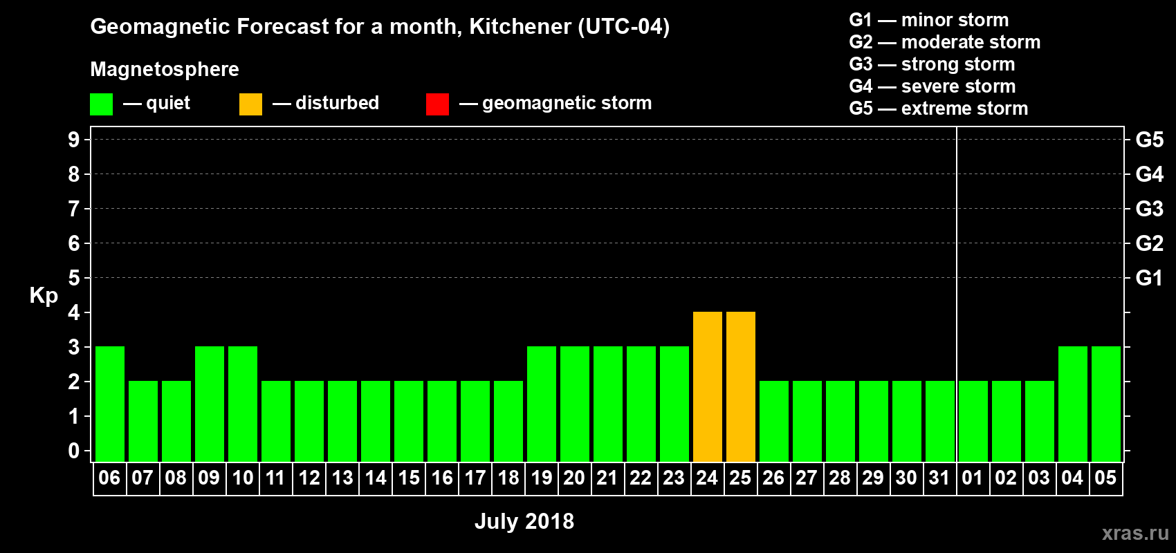 Forecast of the daily maximal value of geomagnetic index Kp for <b>1 month</b> (31 days) <b>from Jul 06, 2018 to Aug 05, 2018</b>