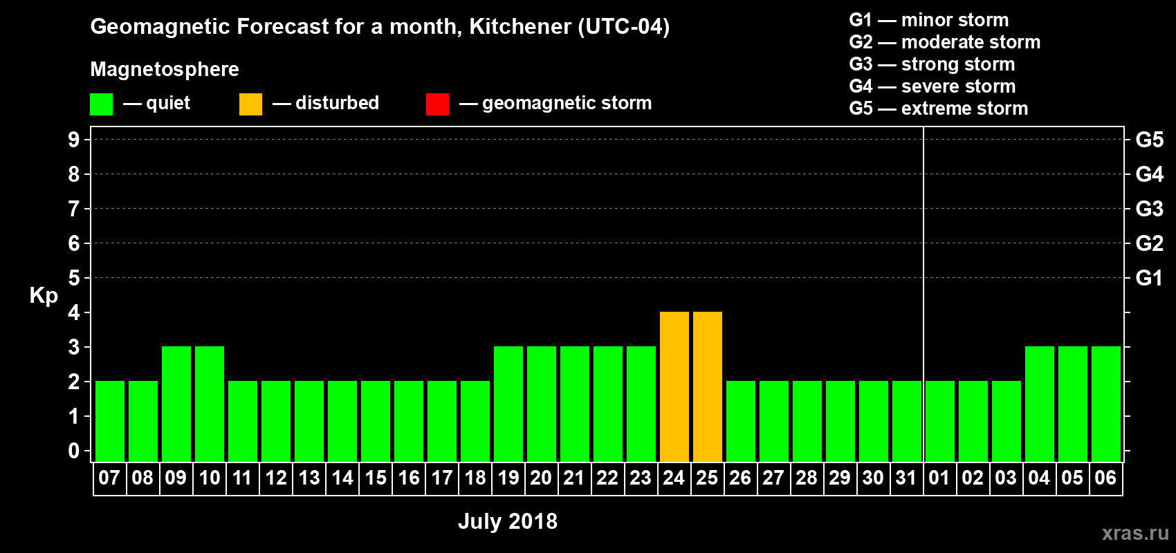 Forecast of the daily maximal value of geomagnetic index Kp for <b>1 month</b> (31 days) <b>from Jul 07, 2018 to Aug 06, 2018</b>