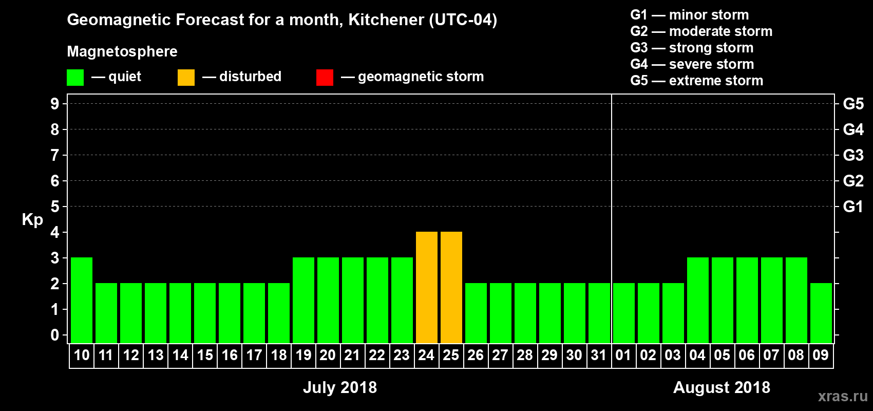 Forecast of the daily maximal value of geomagnetic index Kp for <b>1 month</b> (31 days) <b>from Jul 10, 2018 to Aug 09, 2018</b>