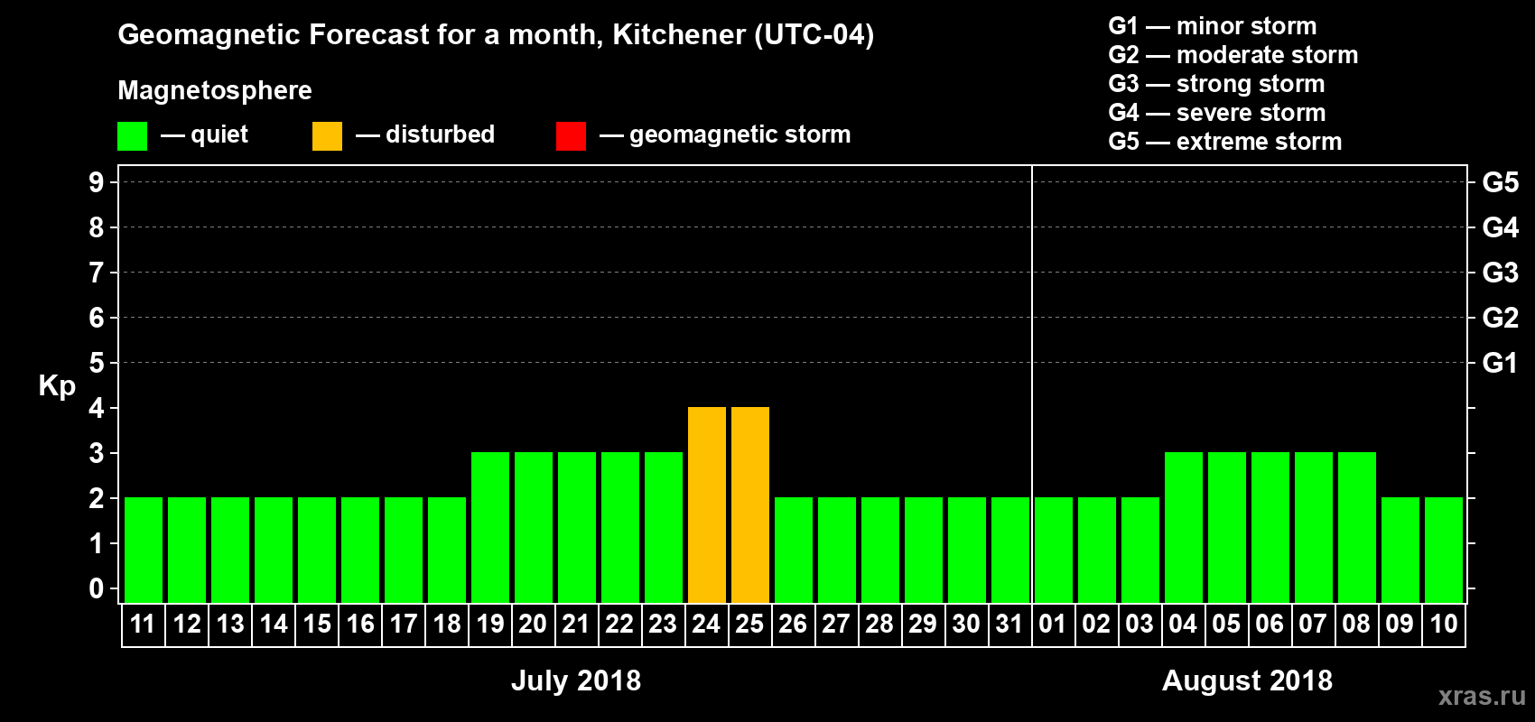 Forecast of the daily maximal value of geomagnetic index Kp for <b>1 month</b> (31 days) <b>from Jul 11, 2018 to Aug 10, 2018</b>