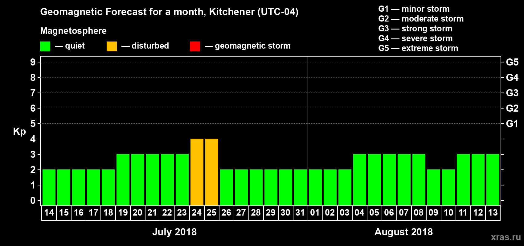 Forecast of the daily maximal value of geomagnetic index Kp for <b>1 month</b> (31 days) <b>from Jul 14, 2018 to Aug 13, 2018</b>