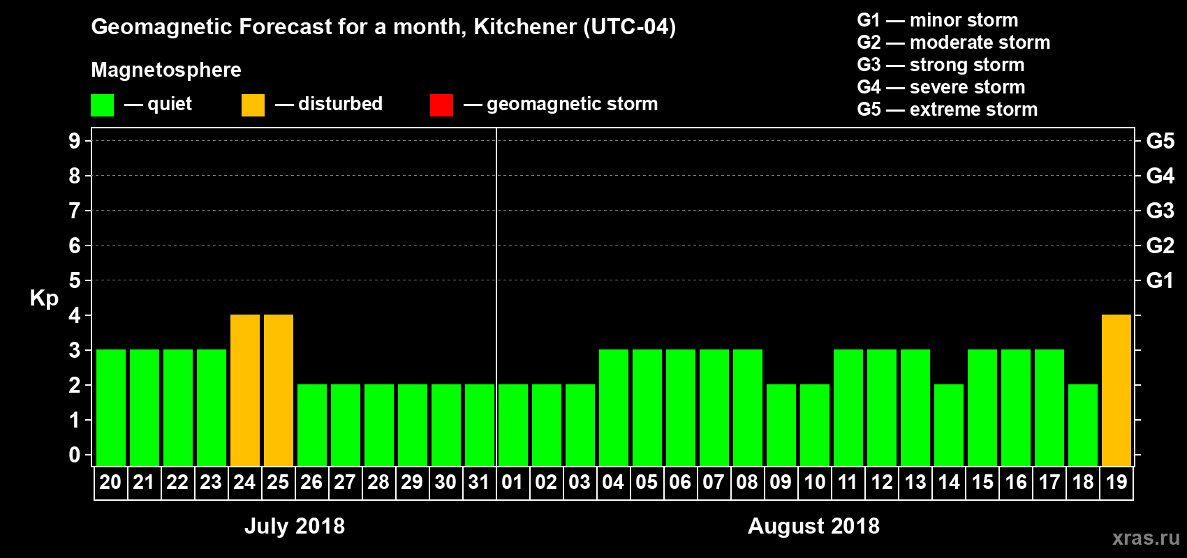 Forecast of the daily maximal value of geomagnetic index Kp for <b>1 month</b> (31 days) <b>from Jul 20, 2018 to Aug 19, 2018</b>