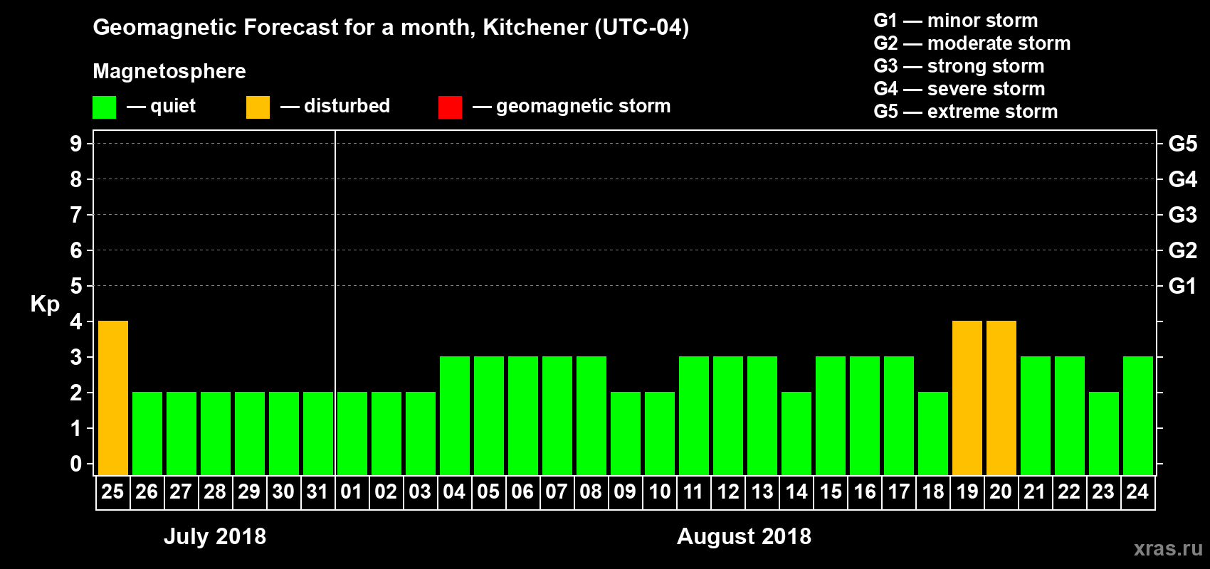 Forecast of the daily maximal value of geomagnetic index Kp for <b>1 month</b> (31 days) <b>from Jul 25, 2018 to Aug 24, 2018</b>
