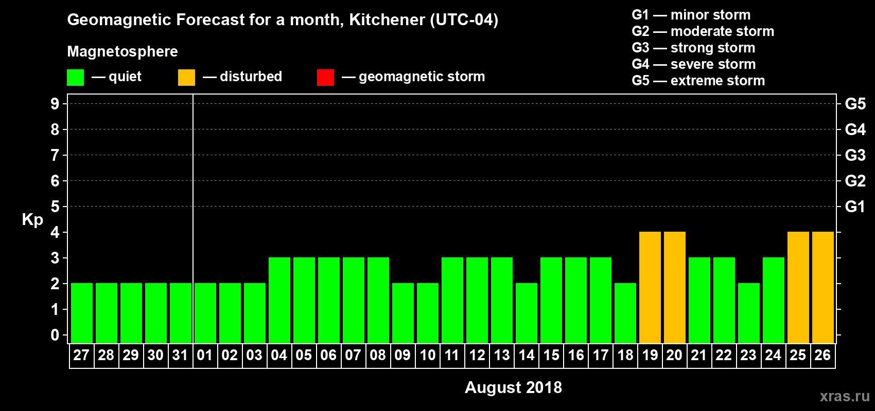Forecast of the daily maximal value of geomagnetic index Kp for <b>1 month</b> (31 days) <b>from Jul 27, 2018 to Aug 26, 2018</b>