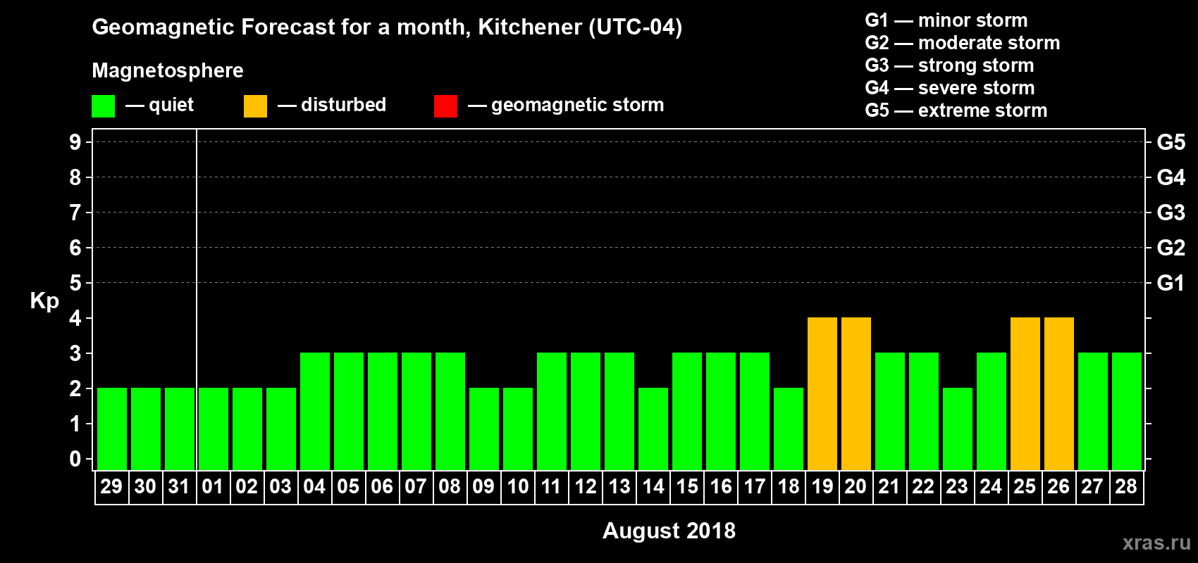 Forecast of the daily maximal value of geomagnetic index Kp for <b>1 month</b> (31 days) <b>from Jul 29, 2018 to Aug 28, 2018</b>