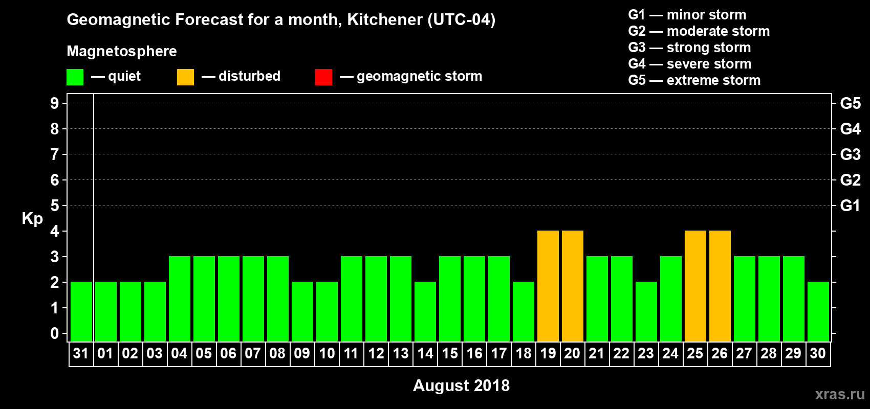 Forecast of the daily maximal value of geomagnetic index Kp for <b>1 month</b> (31 days) <b>from Jul 31, 2018 to Aug 30, 2018</b>