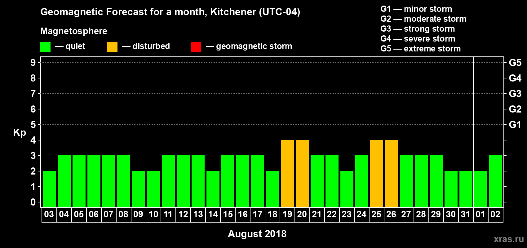 Forecast of the daily maximal value of geomagnetic index Kp for <b>1 month</b> (31 days) <b>from Aug 03, 2018 to Sep 02, 2018</b>