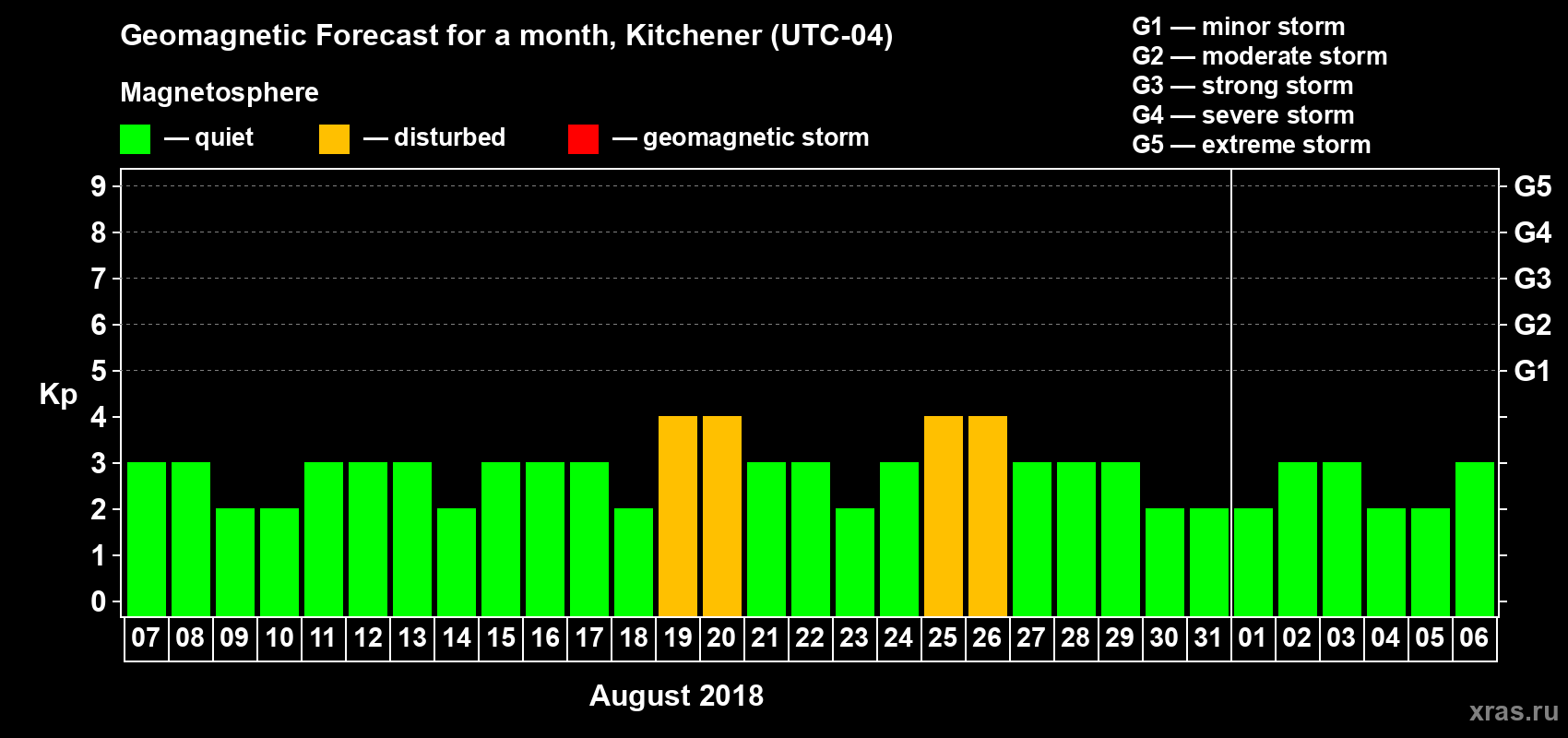Forecast of the daily maximal value of geomagnetic index Kp for <b>1 month</b> (31 days) <b>from Aug 07, 2018 to Sep 06, 2018</b>
