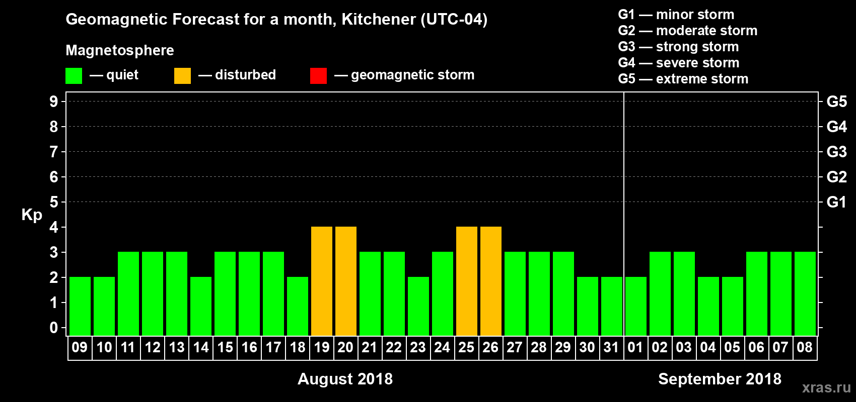 Forecast of the daily maximal value of geomagnetic index Kp for <b>1 month</b> (31 days) <b>from Aug 09, 2018 to Sep 08, 2018</b>