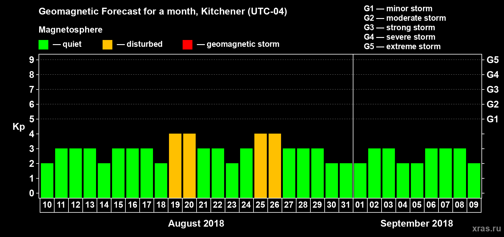 Forecast of the daily maximal value of geomagnetic index Kp for <b>1 month</b> (31 days) <b>from Aug 10, 2018 to Sep 09, 2018</b>