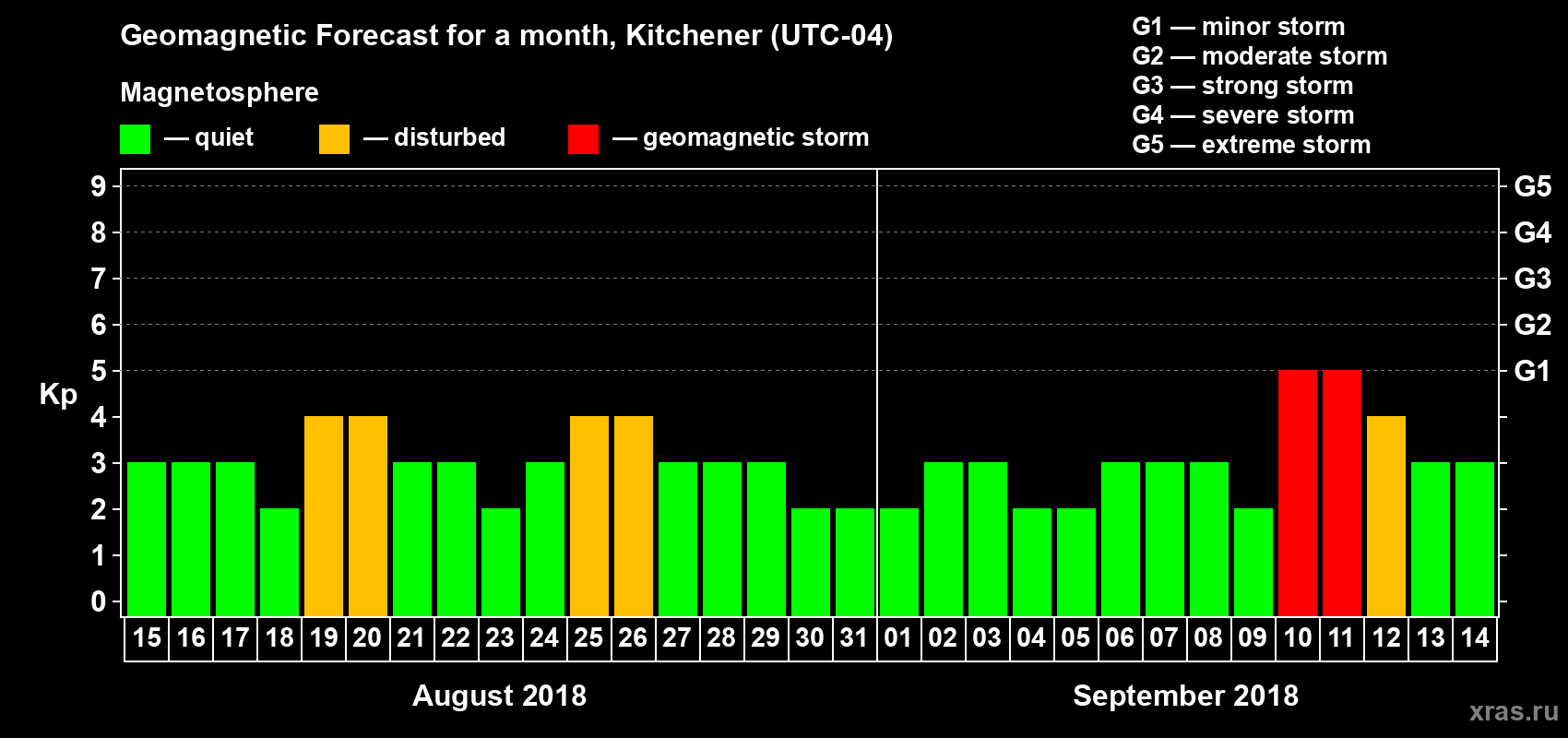 Forecast of the daily maximal value of geomagnetic index Kp for <b>1 month</b> (31 days) <b>from Aug 15, 2018 to Sep 14, 2018</b>