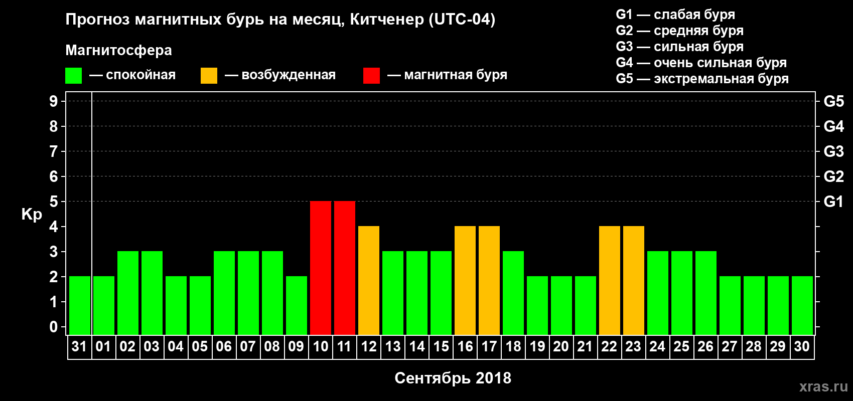 Прогноз максимального суточного геомагнитного индекса Kp на <b>1 месяц</b> (31 день) <b>с 31 августа по 30 сентября 2018 г</b>