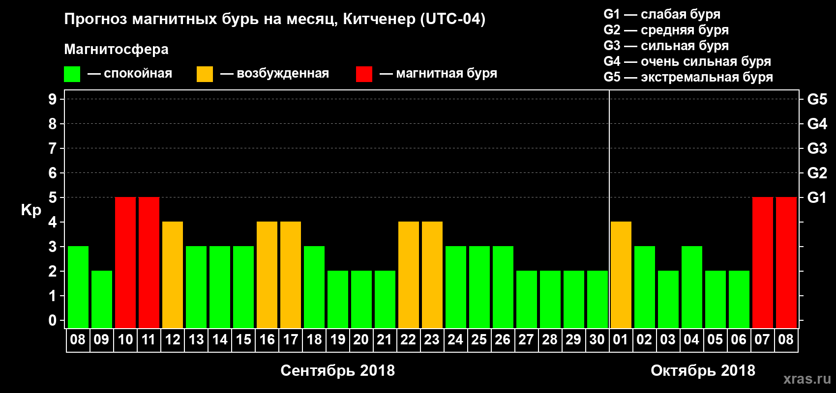Прогноз максимального суточного геомагнитного индекса Kp на <b>1 месяц</b> (31 день) <b>с 08 сентября по 08 октября 2018 г</b>