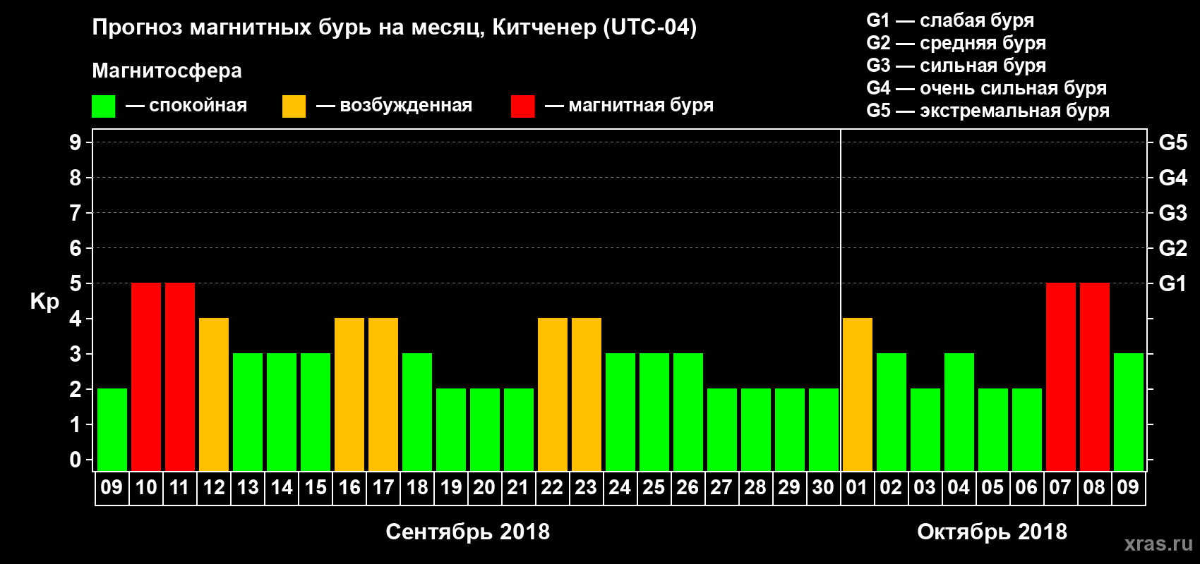 Прогноз максимального суточного геомагнитного индекса Kp на <b>1 месяц</b> (31 день) <b>с 09 сентября по 09 октября 2018 г</b>