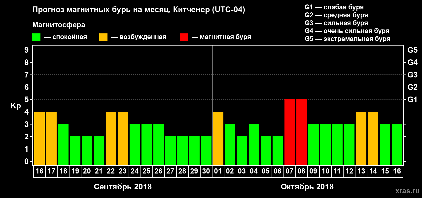 Прогноз максимального суточного геомагнитного индекса Kp на <b>1 месяц</b> (31 день) <b>с 16 сентября по 16 октября 2018 г</b>