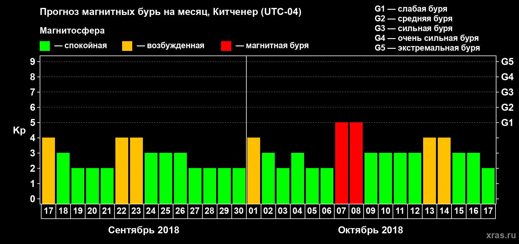 Прогноз максимального суточного геомагнитного индекса Kp на <b>1 месяц</b> (31 день) <b>с 17 сентября по 17 октября 2018 г</b>
