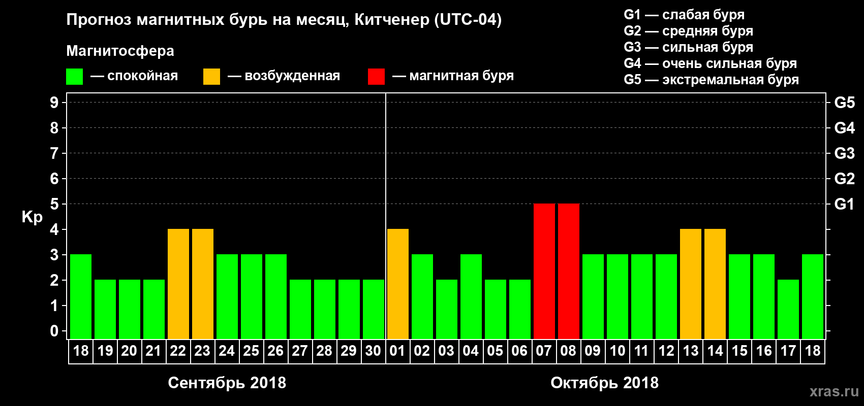 Прогноз максимального суточного геомагнитного индекса Kp на <b>1 месяц</b> (31 день) <b>с 18 сентября по 18 октября 2018 г</b>