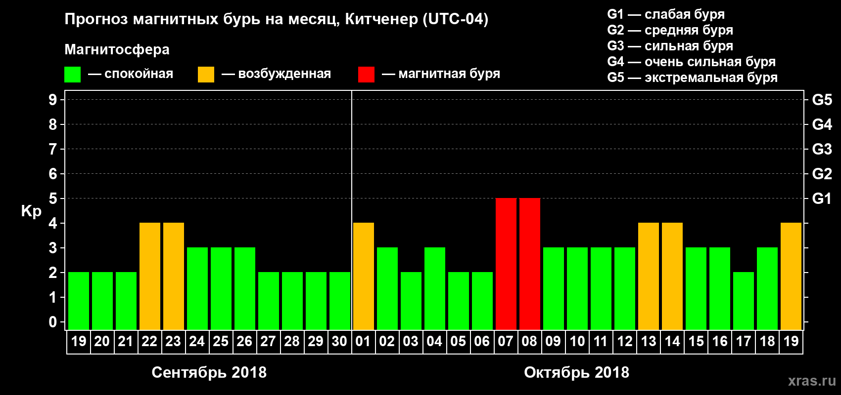 Прогноз максимального суточного геомагнитного индекса Kp на <b>1 месяц</b> (31 день) <b>с 19 сентября по 19 октября 2018 г</b>