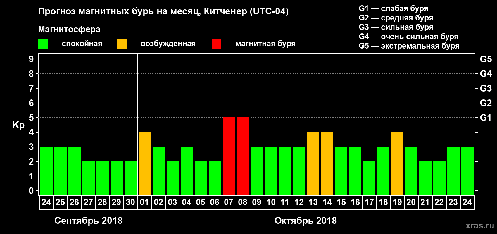 Прогноз максимального суточного геомагнитного индекса Kp на <b>1 месяц</b> (31 день) <b>с 24 сентября по 24 октября 2018 г</b>