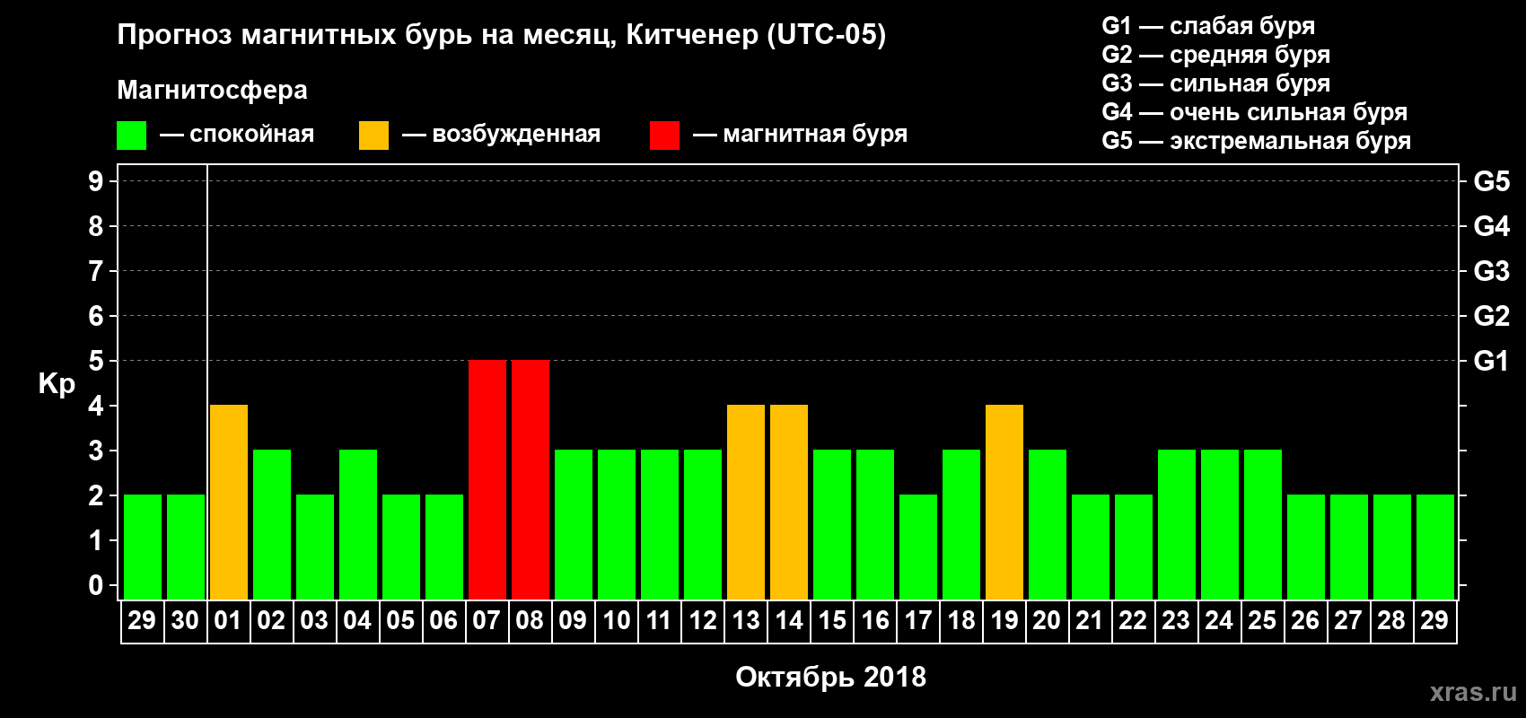 Прогноз максимального суточного геомагнитного индекса Kp на <b>1 месяц</b> (31 день) <b>с 29 сентября по 29 октября 2018 г</b>